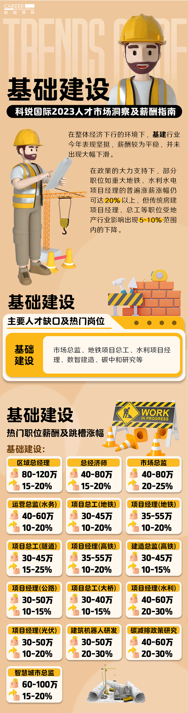知名猎头公司evo真人视讯国际薪酬报告——《2023人才市场洞察及薪酬指南-基础建设篇》
