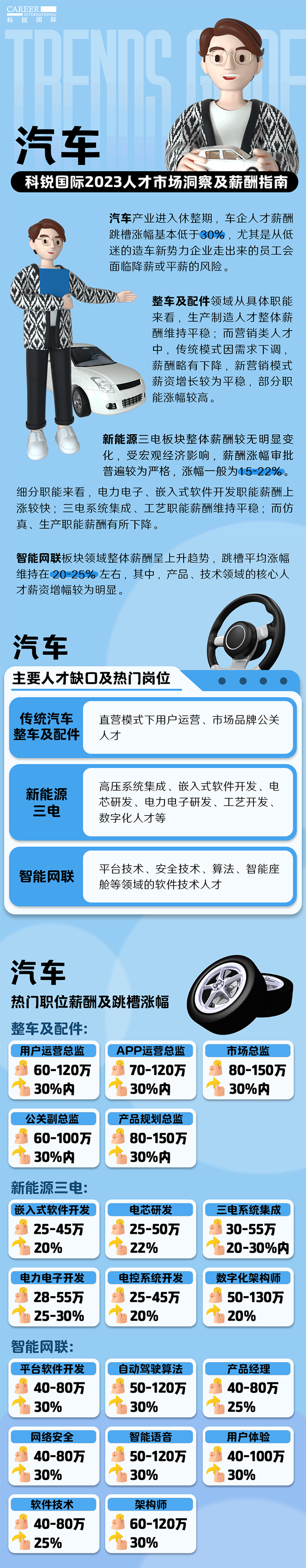 知名猎头公司evo真人视讯国际的薪酬报告——《2023人才市场洞察及薪酬指南-汽车篇》