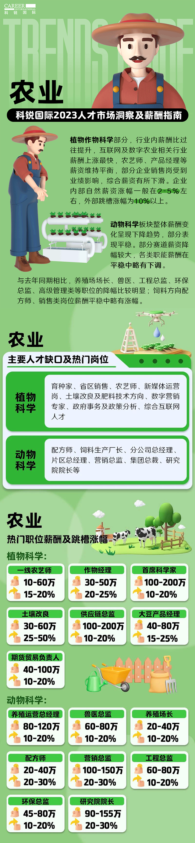 知名猎头公司evo真人视讯国际发布23年薪酬报告——《2023人才市场洞察及薪酬指南-农业篇》