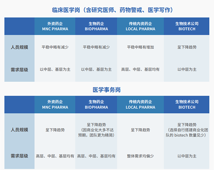 来源：猎头公司evo真人视讯国际联合医脉同道发布《大健康人才市场观察季刊（总第三期）》