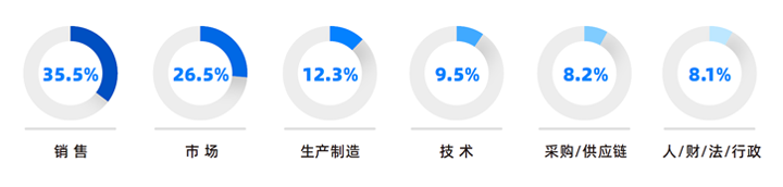 人力资源公司evo真人视讯国际研究发现，中国制造业企业出海岗位需求已从销售、职能向生产运营、技术研发方向延展