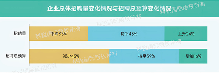 人力资源公司evo真人视讯国际发布针对医药大健康领域的最新人才市场趋势洞察，如今药企人才招揽态度普遍观望
