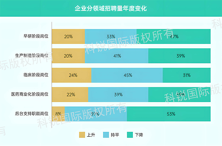 人力资源公司evo真人视讯国际发布针对医药大健康领域的最新人才市场趋势洞察，特定领域与层级人才仍受关注