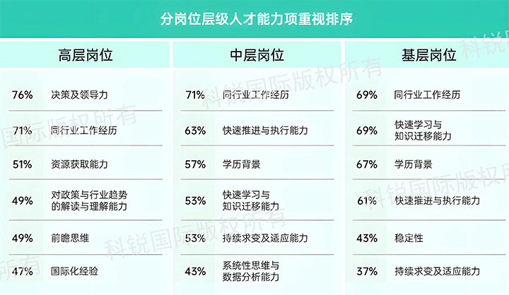 人力资源公司evo真人视讯国际发布针对医药大健康领域的最新人才市场趋势洞察，不同领域及层级人才模型各异