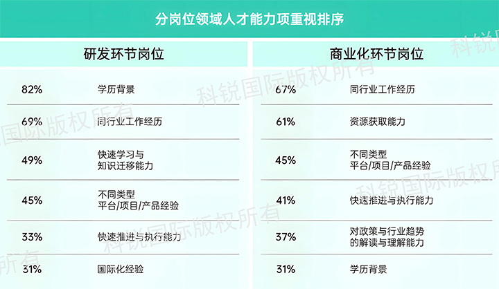 人力资源公司evo真人视讯国际发布针对医药大健康领域的最新人才市场趋势洞察，不同领域及层级人才模型各异