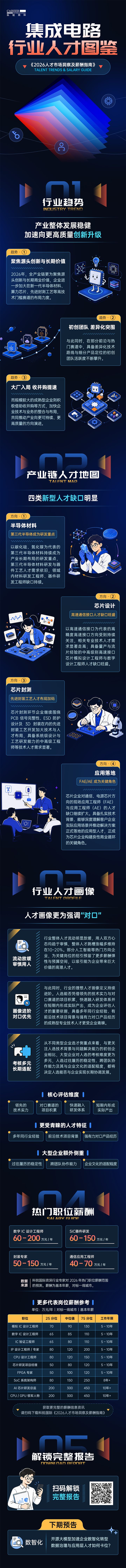 evo真人视讯国际2026年人才市场洞察与薪酬指南集成电路篇介绍最新集成电路行业开展前沿趋势与最新人才市场需求动向